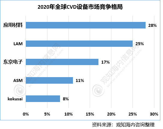 CVD行业观察:中国CVD行业市场规模达33亿美元,CVD厂商具体细分领域突破程度不一「图」