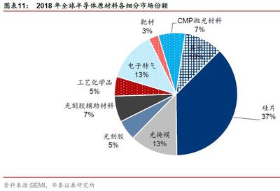 半导体材料市场处于寡头垄断局面,国内产业规模非常小